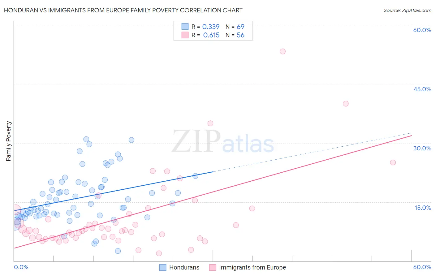 Honduran vs Immigrants from Europe Family Poverty