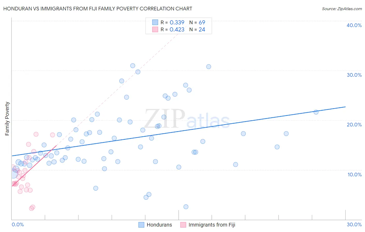 Honduran vs Immigrants from Fiji Family Poverty