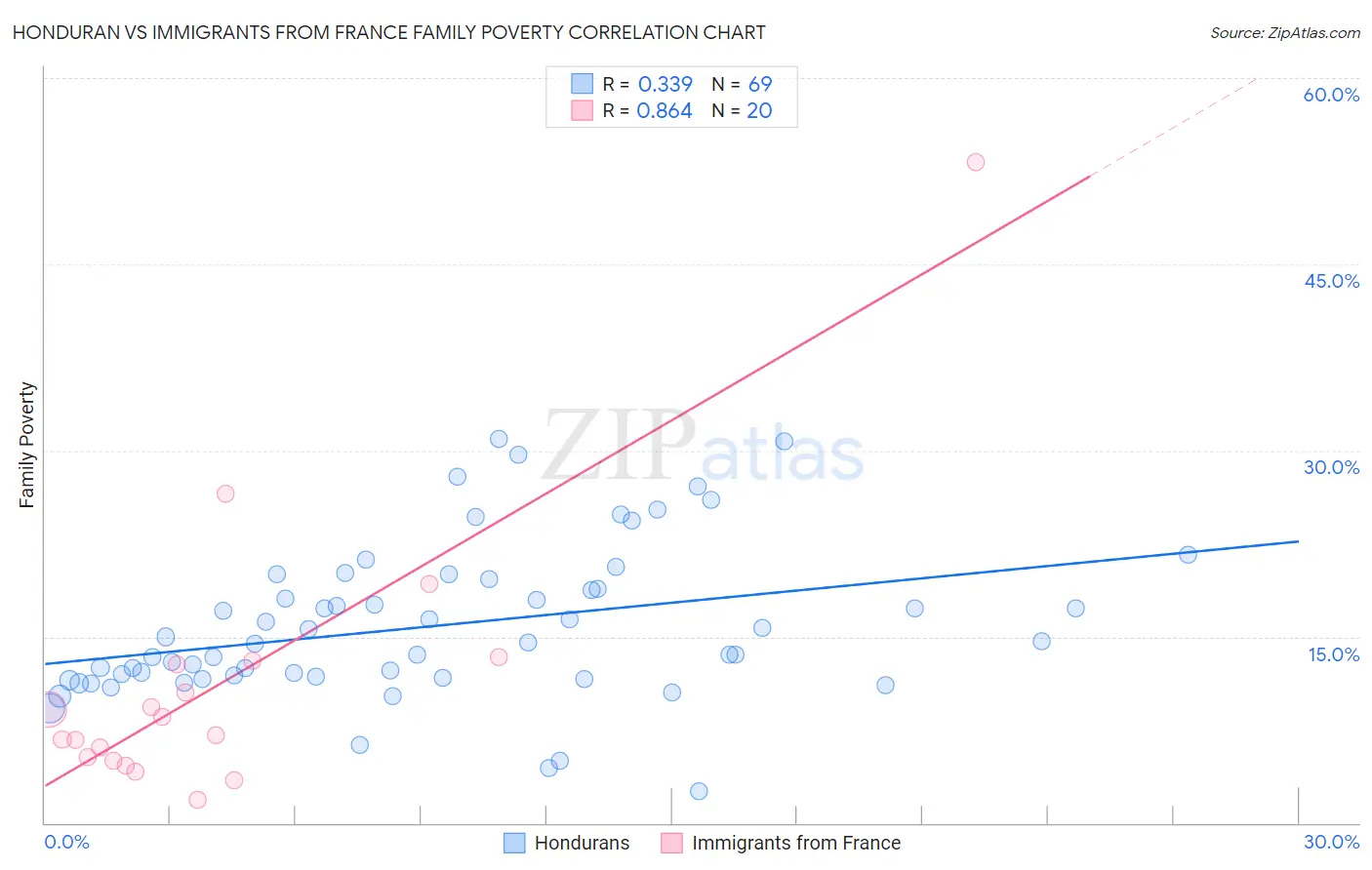 Honduran vs Immigrants from France Family Poverty