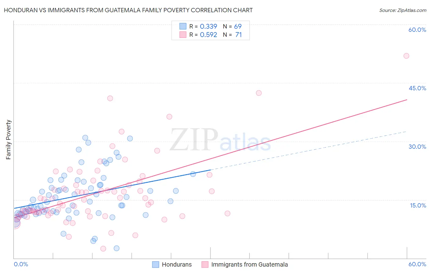 Honduran vs Immigrants from Guatemala Family Poverty