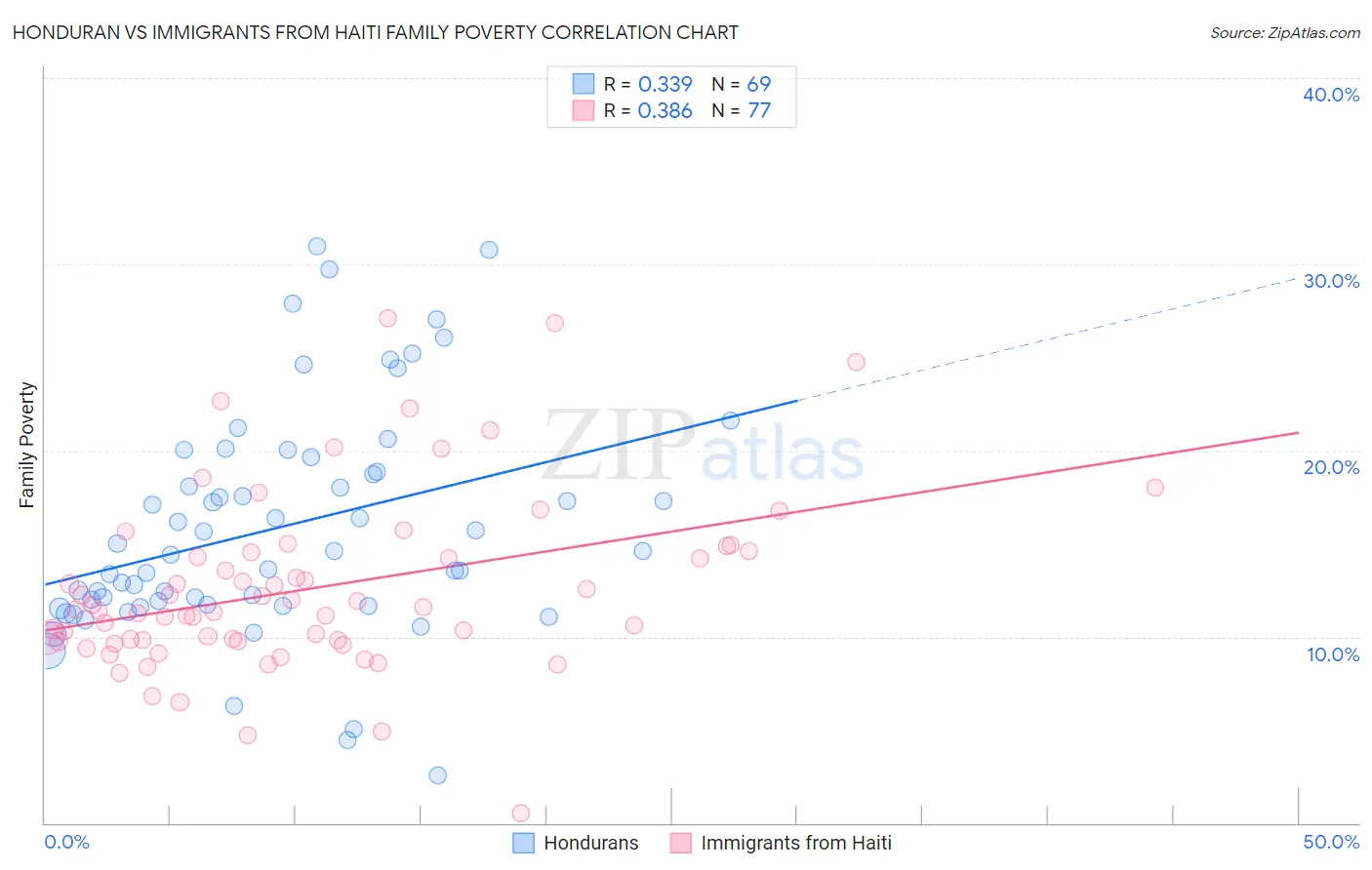 Honduran vs Immigrants from Haiti Family Poverty