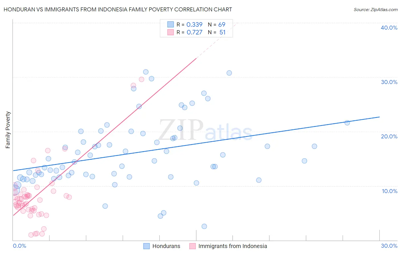 Honduran vs Immigrants from Indonesia Family Poverty