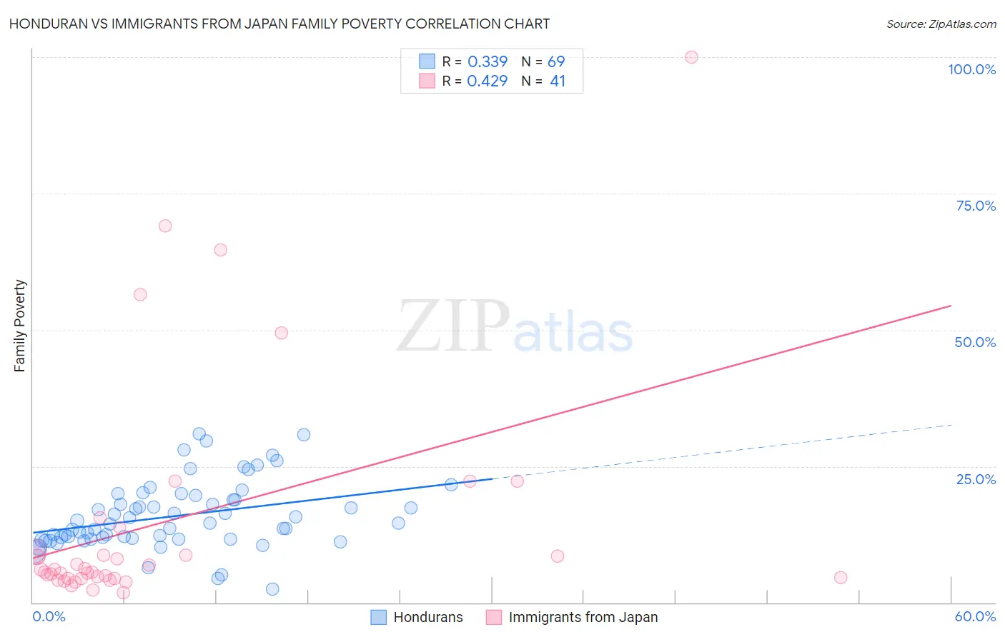 Honduran vs Immigrants from Japan Family Poverty