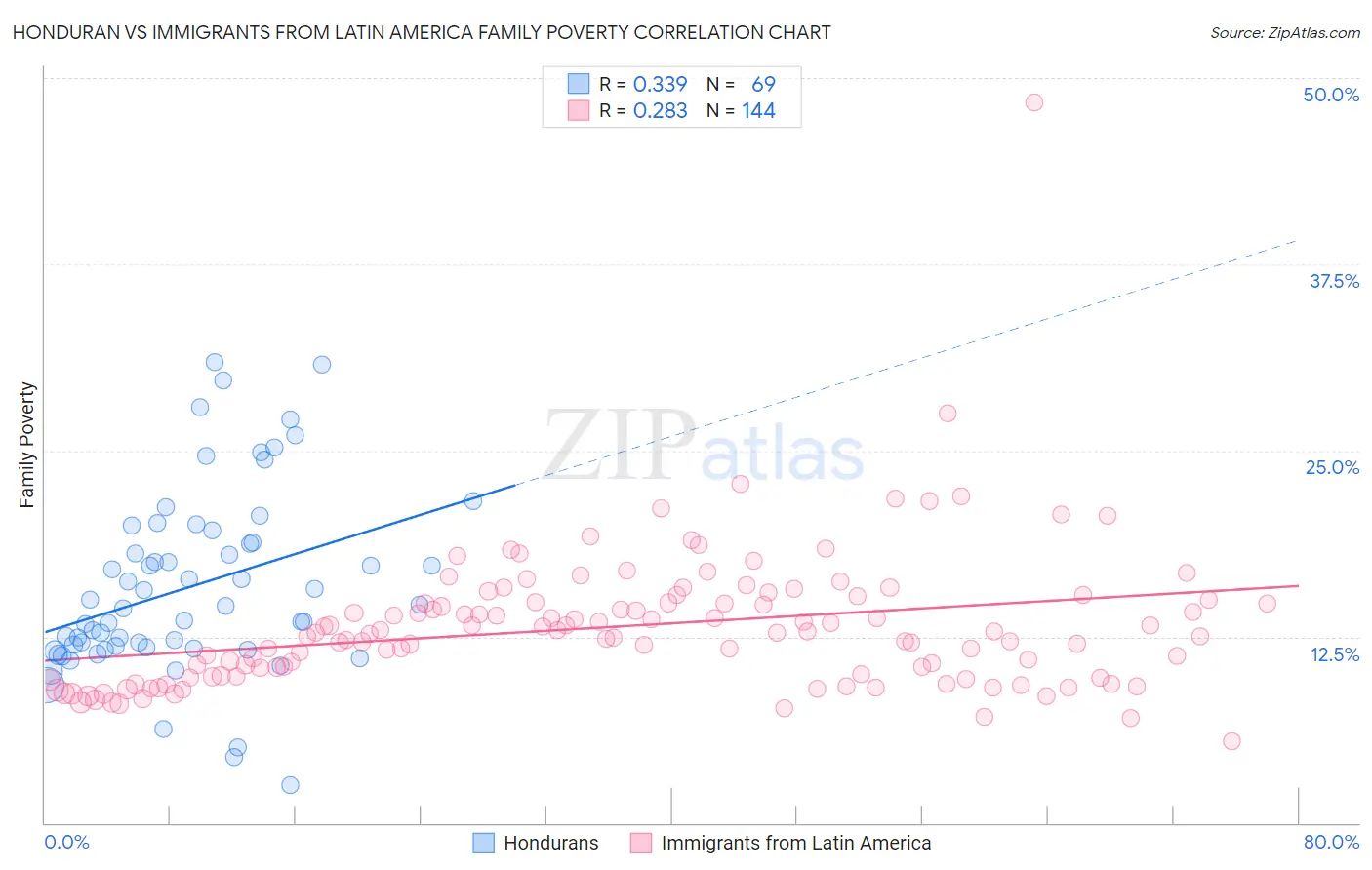 Honduran vs Immigrants from Latin America Family Poverty