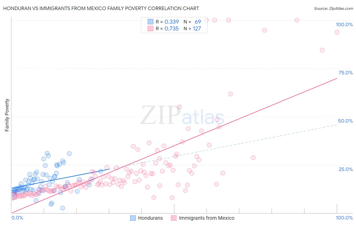 Honduran vs Immigrants from Mexico Family Poverty