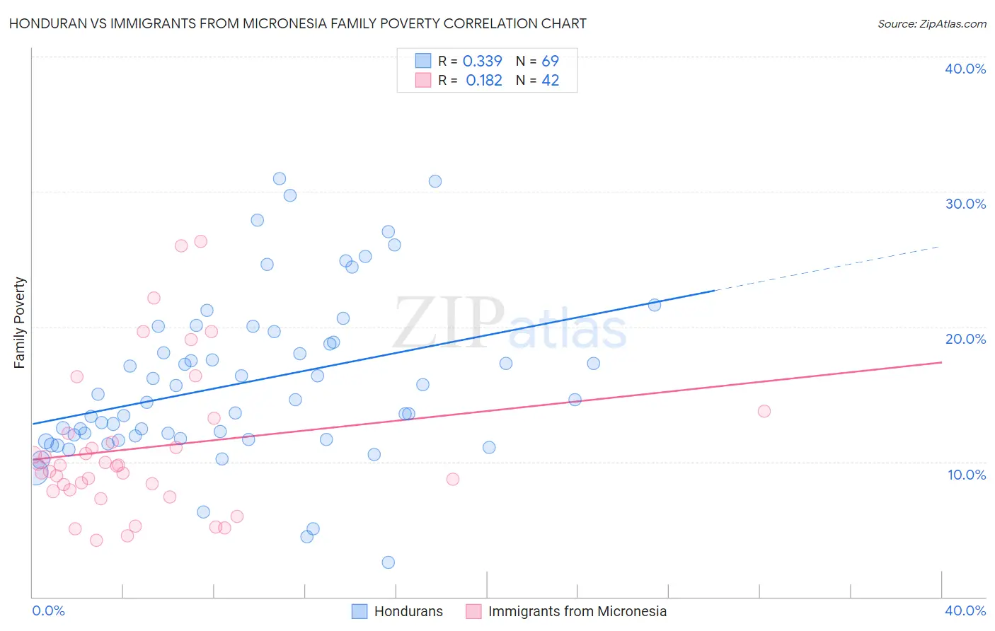 Honduran vs Immigrants from Micronesia Family Poverty