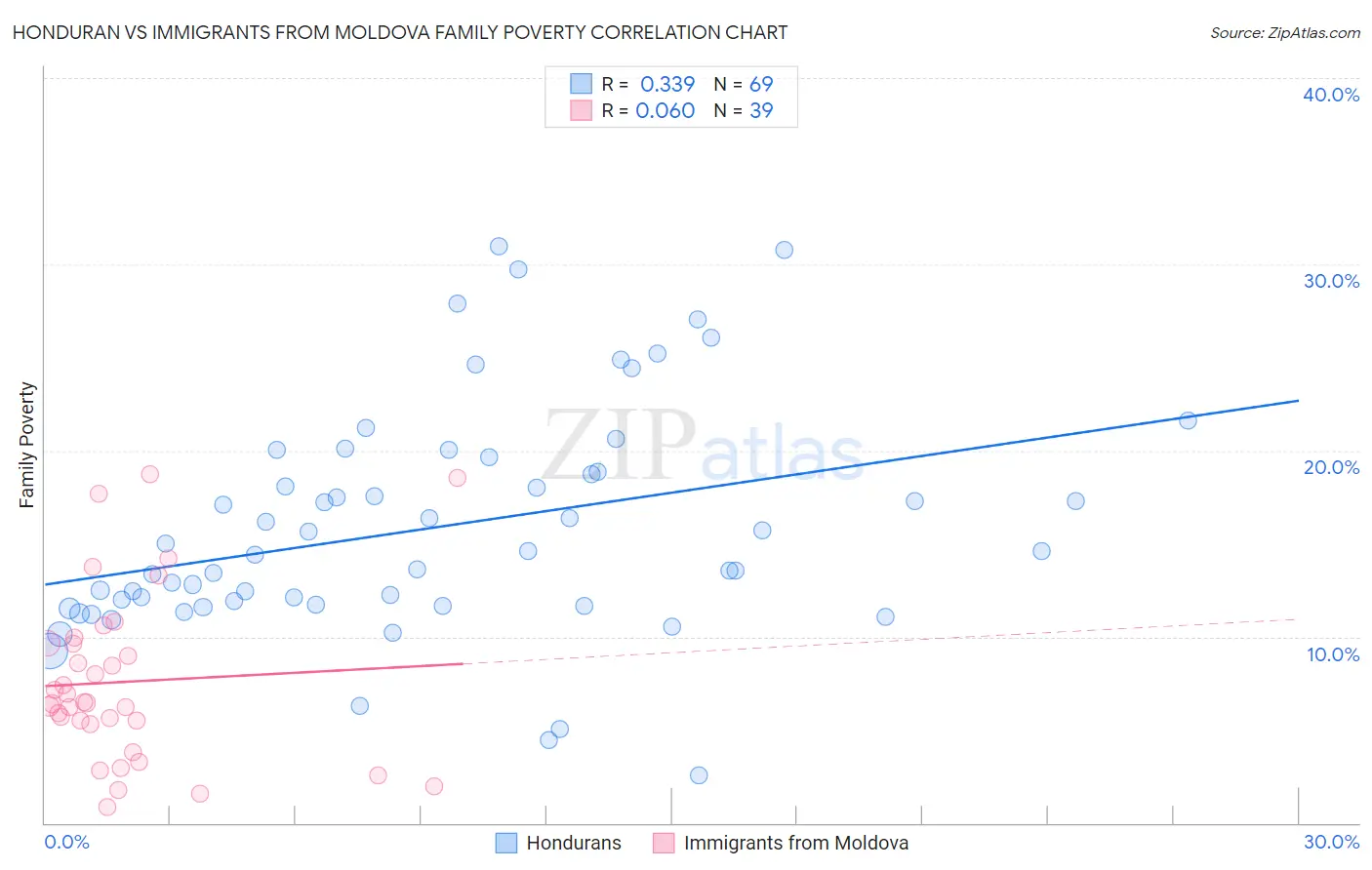 Honduran vs Immigrants from Moldova Family Poverty
