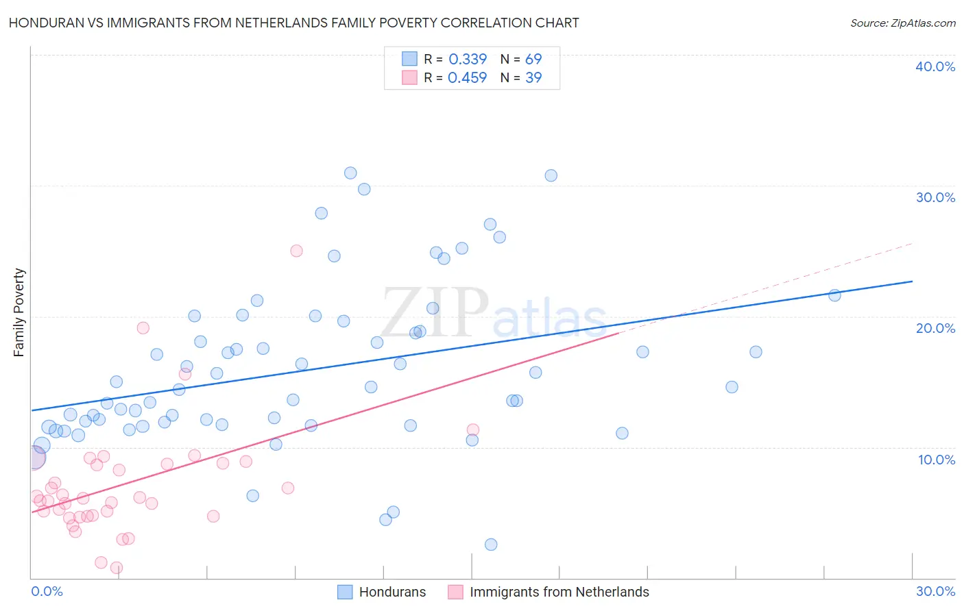 Honduran vs Immigrants from Netherlands Family Poverty