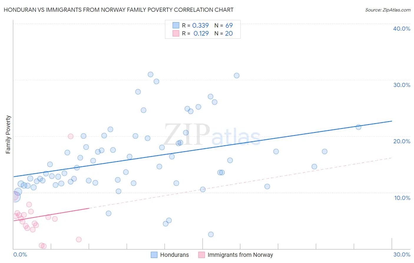 Honduran vs Immigrants from Norway Family Poverty