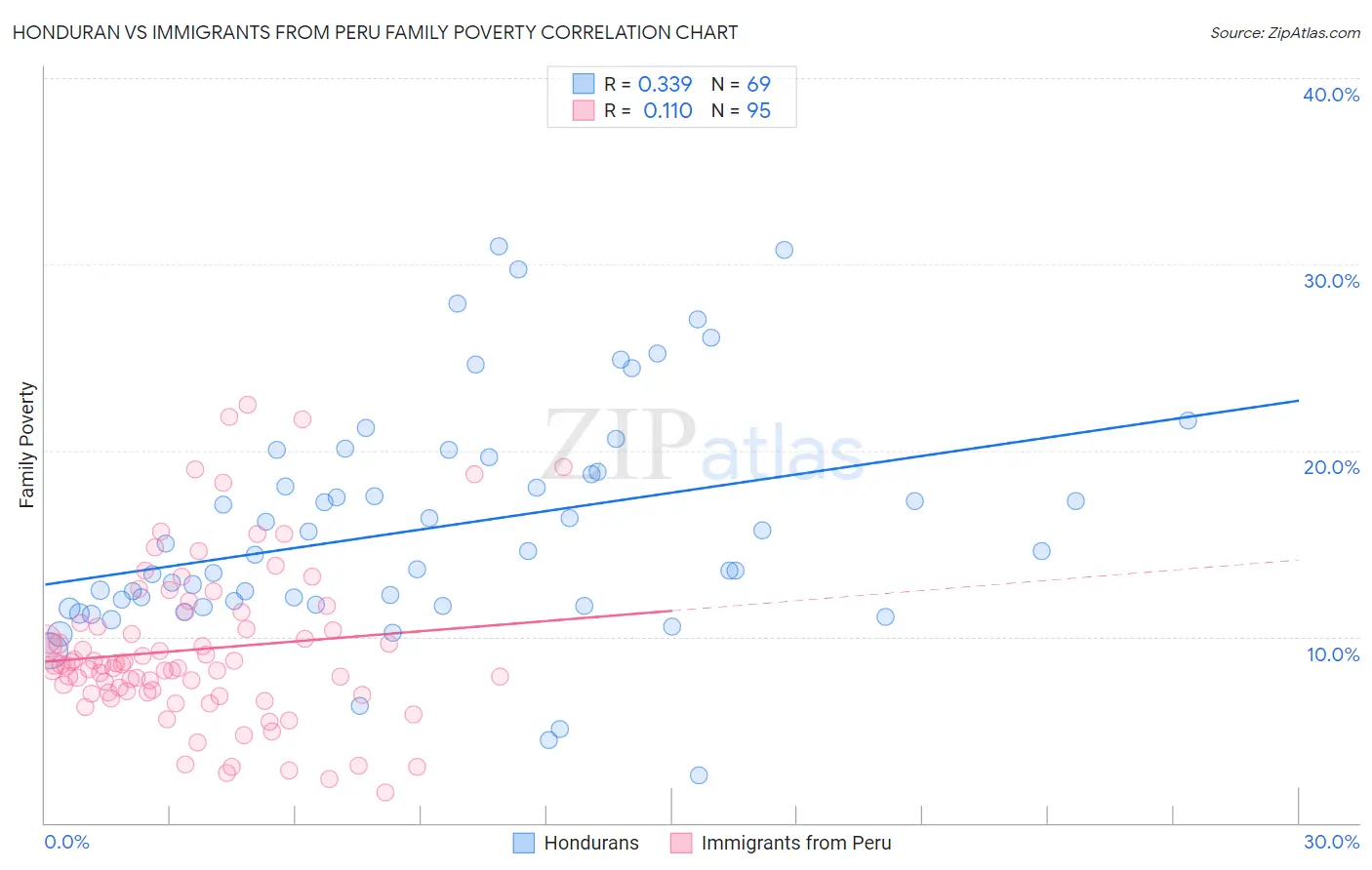 Honduran vs Immigrants from Peru Family Poverty