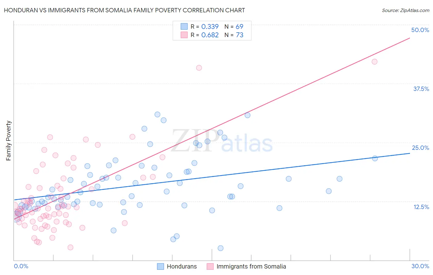 Honduran vs Immigrants from Somalia Family Poverty