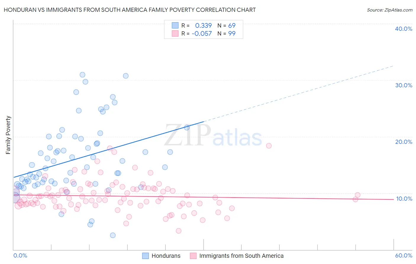 Honduran vs Immigrants from South America Family Poverty
