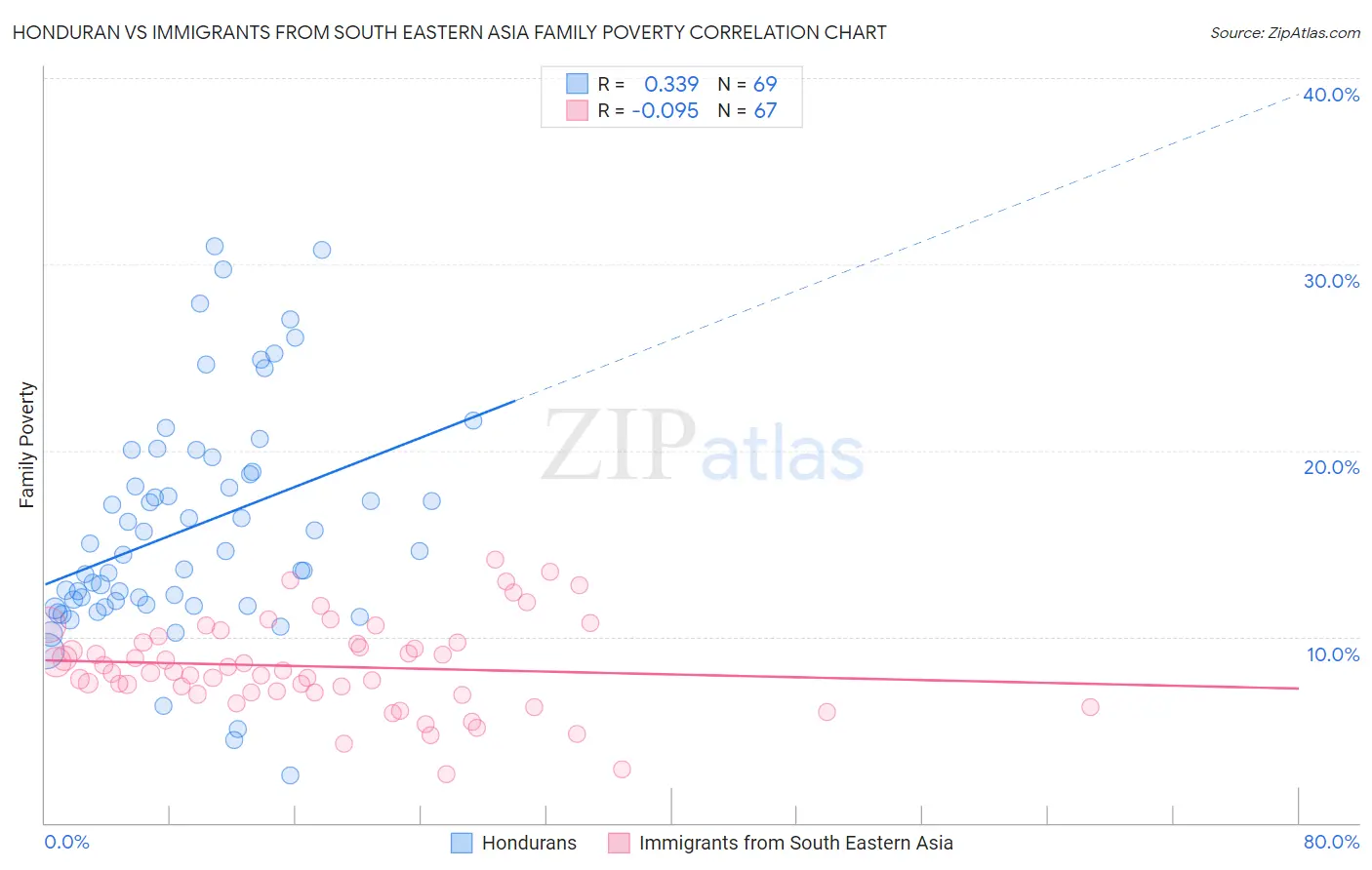 Honduran vs Immigrants from South Eastern Asia Family Poverty