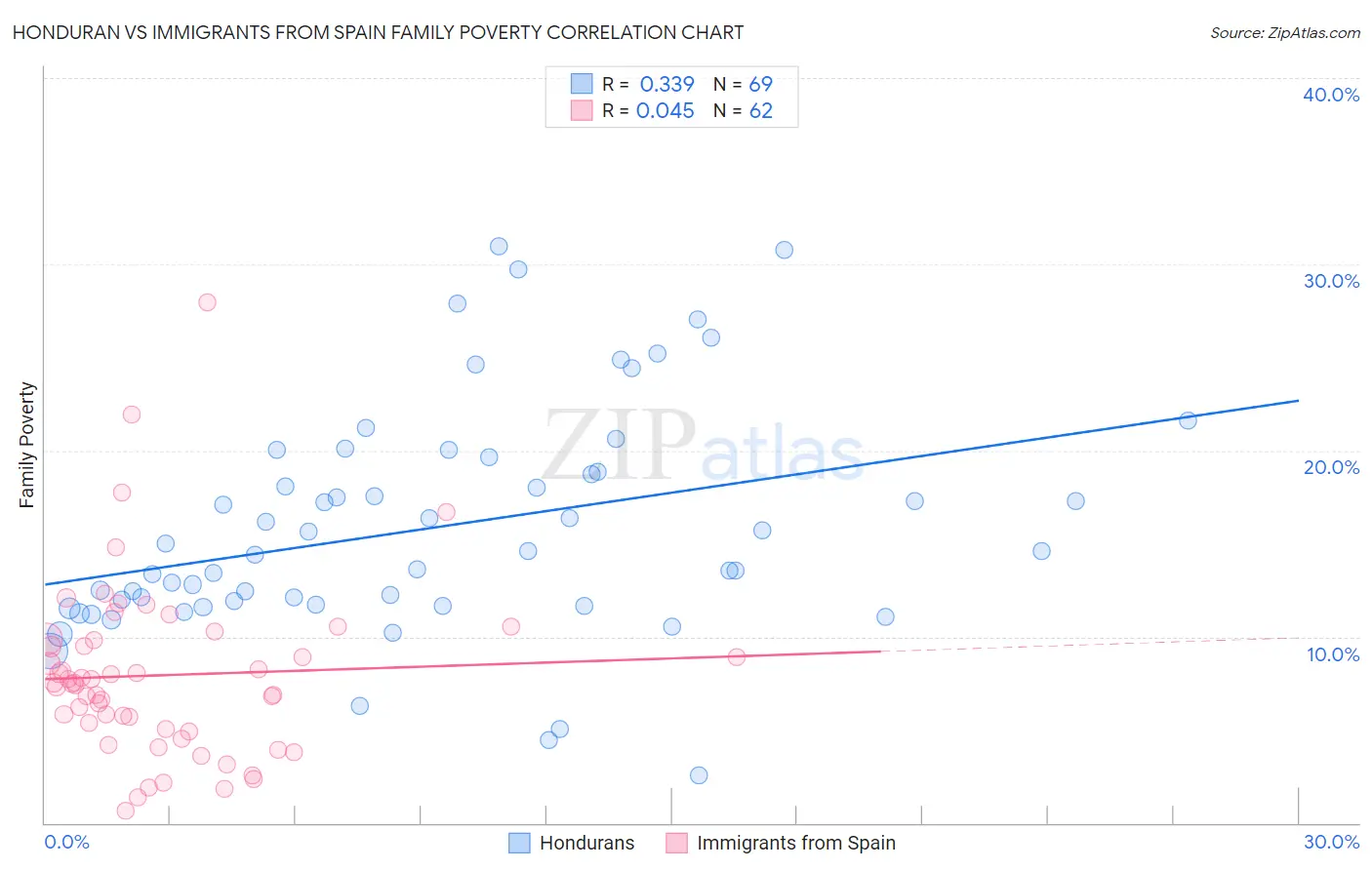 Honduran vs Immigrants from Spain Family Poverty