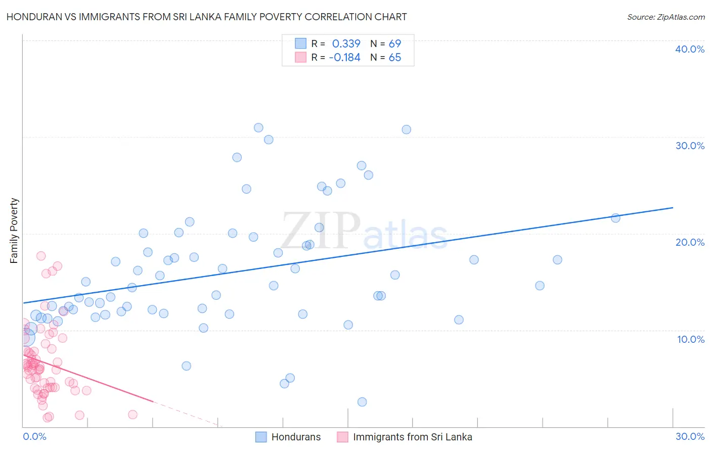 Honduran vs Immigrants from Sri Lanka Family Poverty