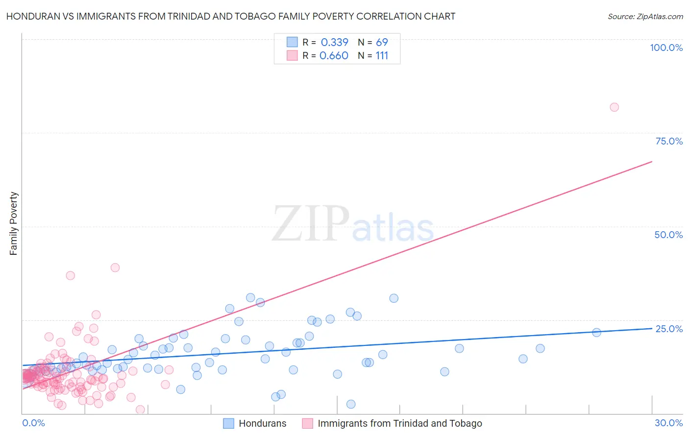 Honduran vs Immigrants from Trinidad and Tobago Family Poverty