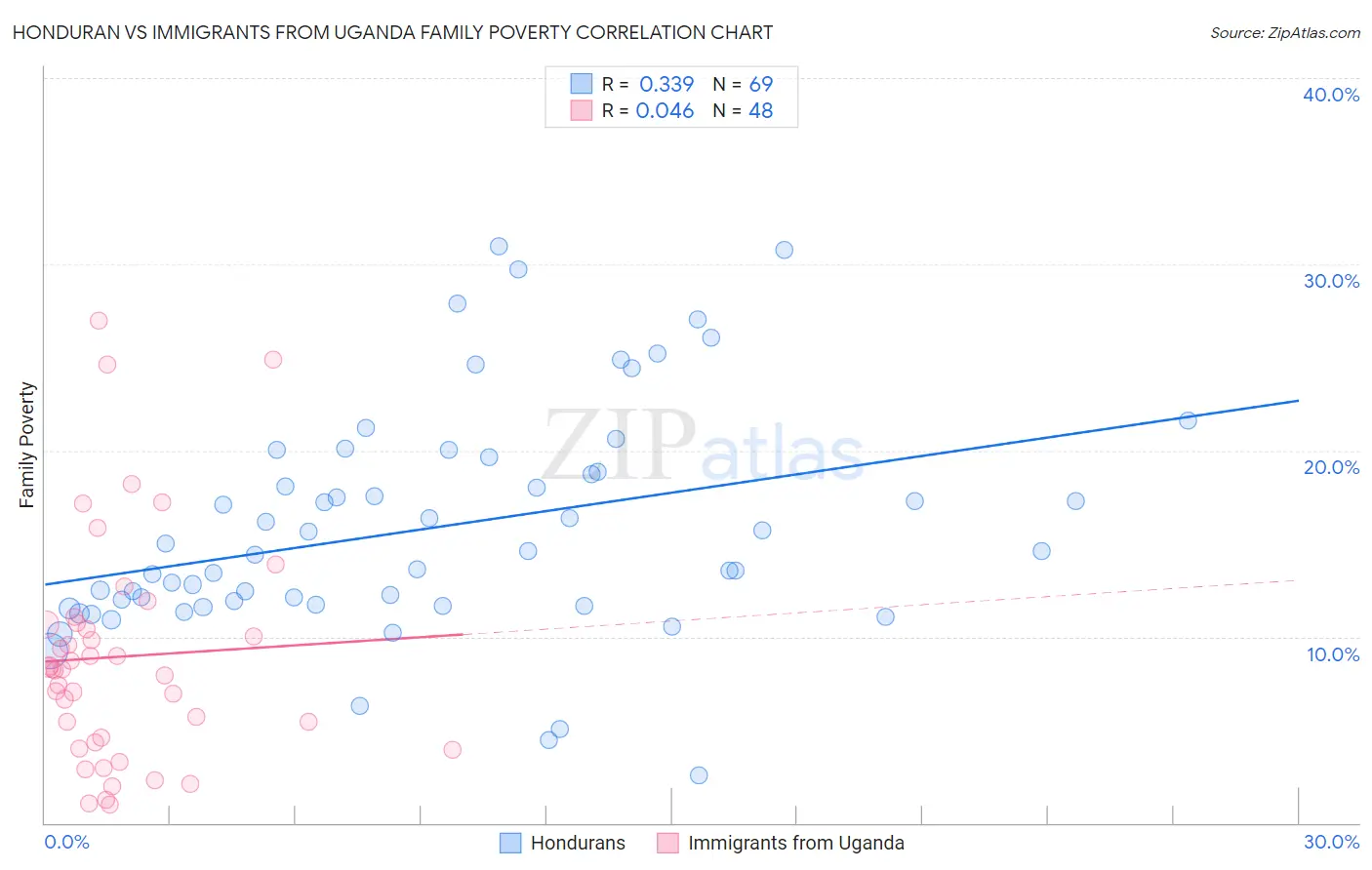 Honduran vs Immigrants from Uganda Family Poverty