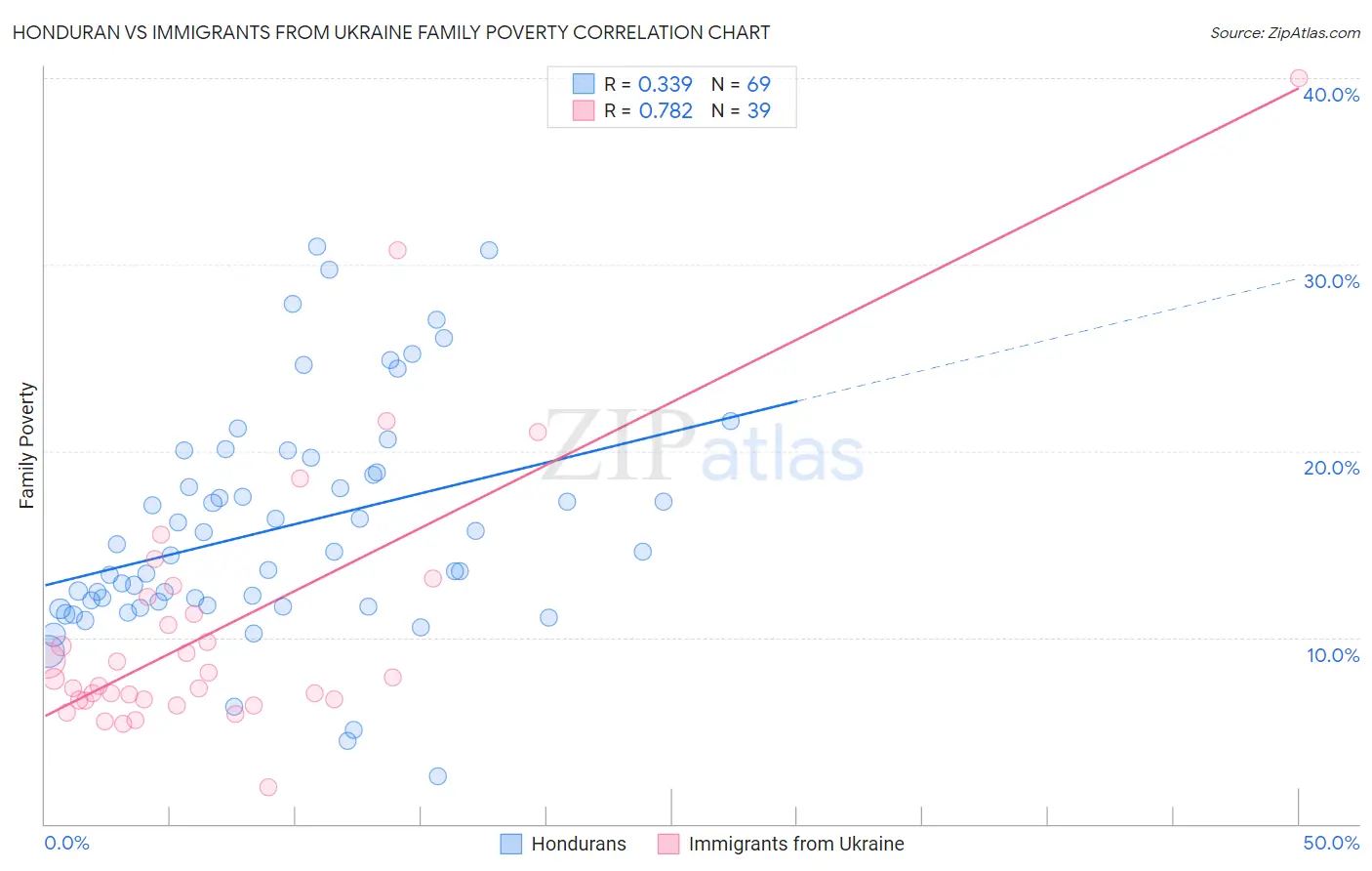 Honduran vs Immigrants from Ukraine Family Poverty