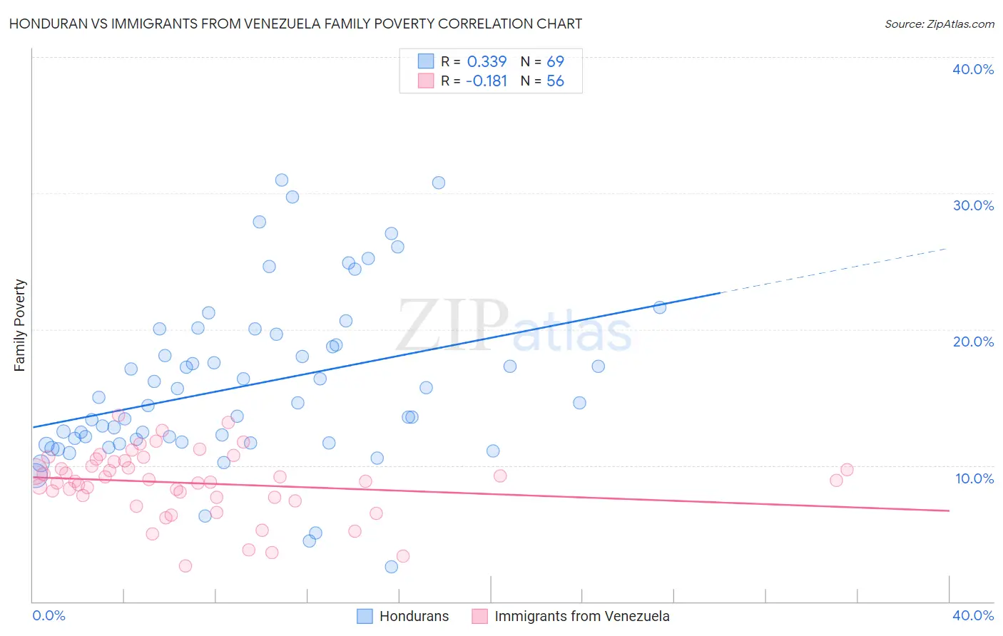 Honduran vs Immigrants from Venezuela Family Poverty