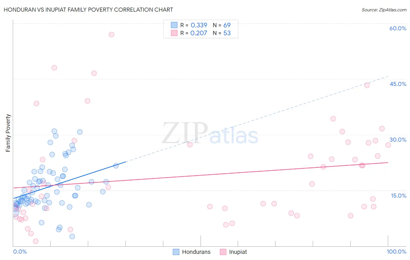 Honduran vs Inupiat Family Poverty