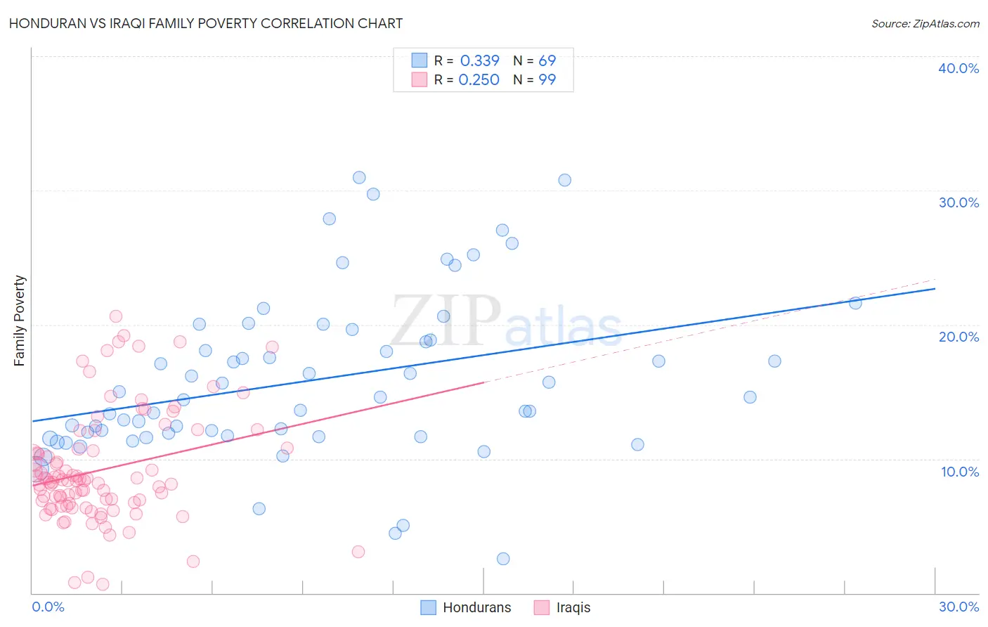 Honduran vs Iraqi Family Poverty
