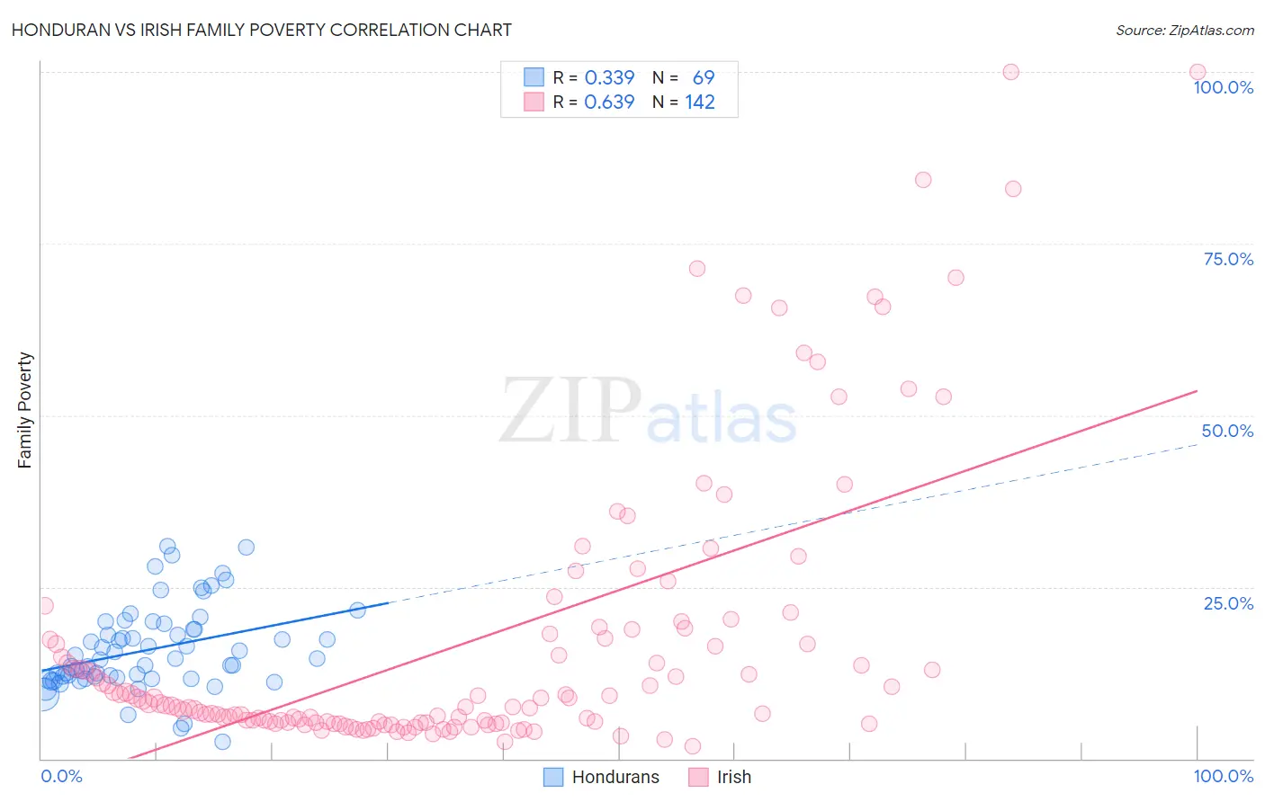 Honduran vs Irish Family Poverty