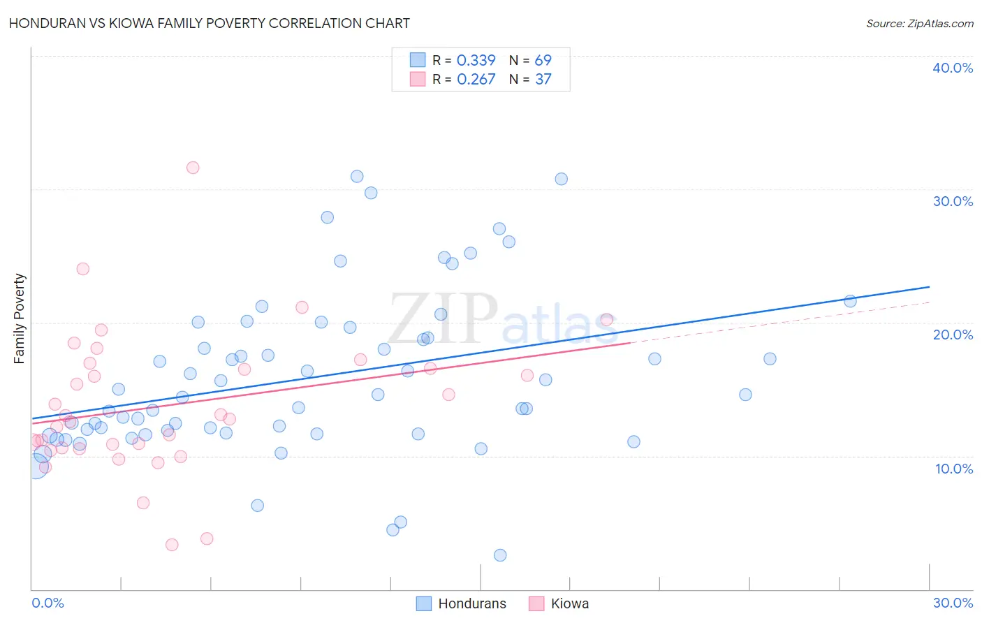 Honduran vs Kiowa Family Poverty