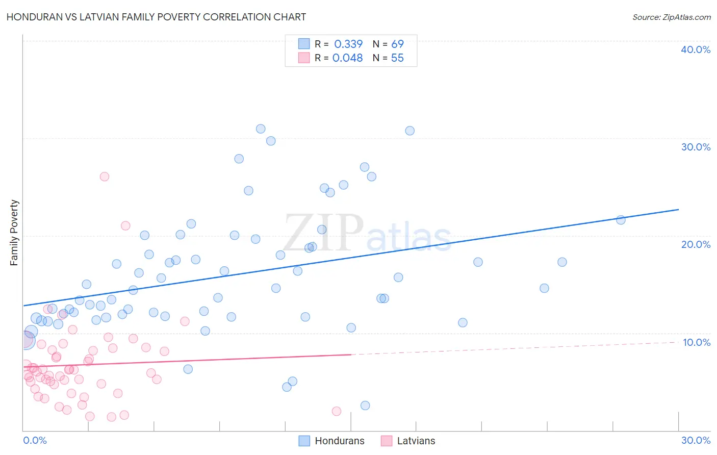 Honduran vs Latvian Family Poverty