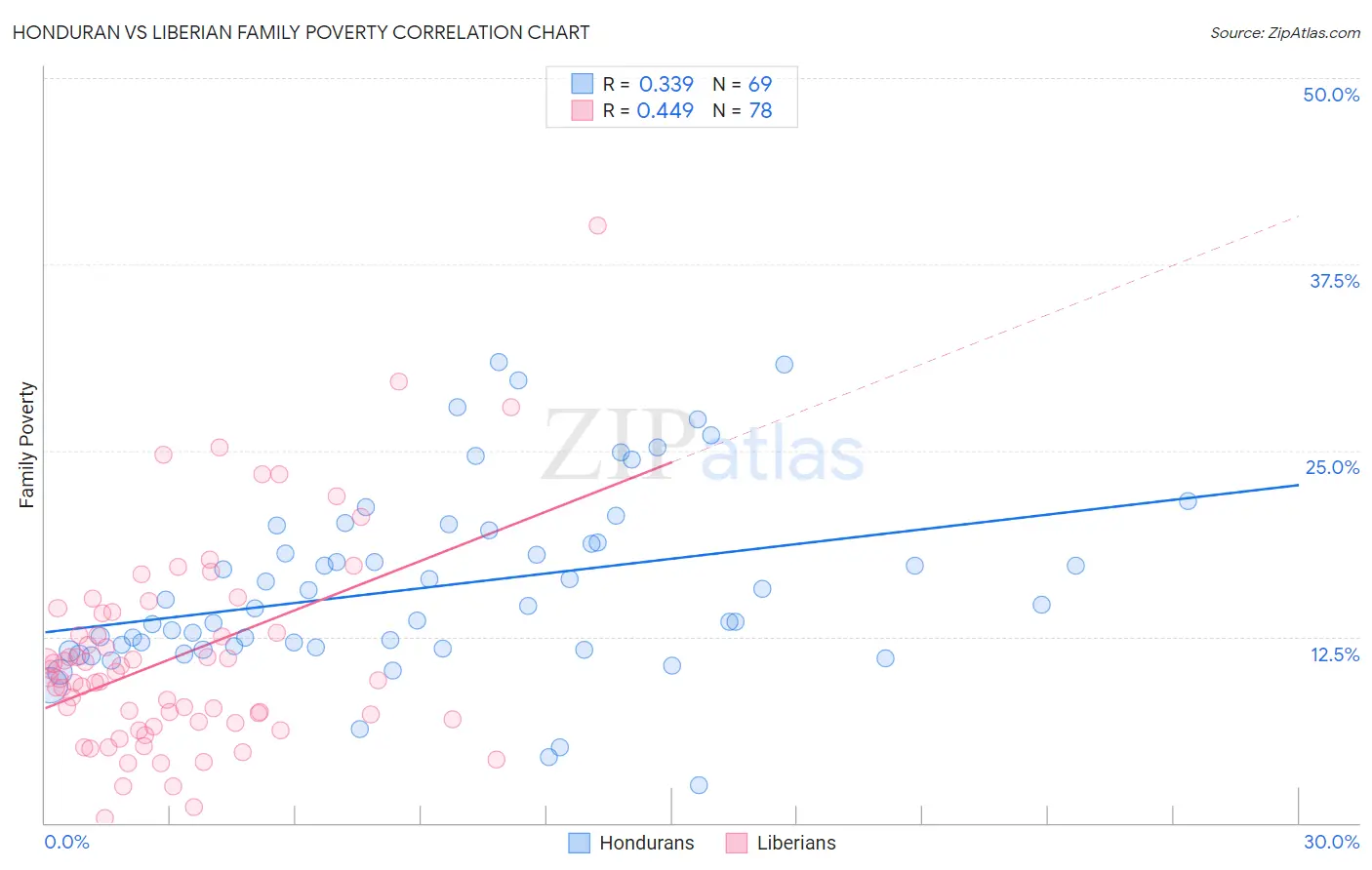 Honduran vs Liberian Family Poverty