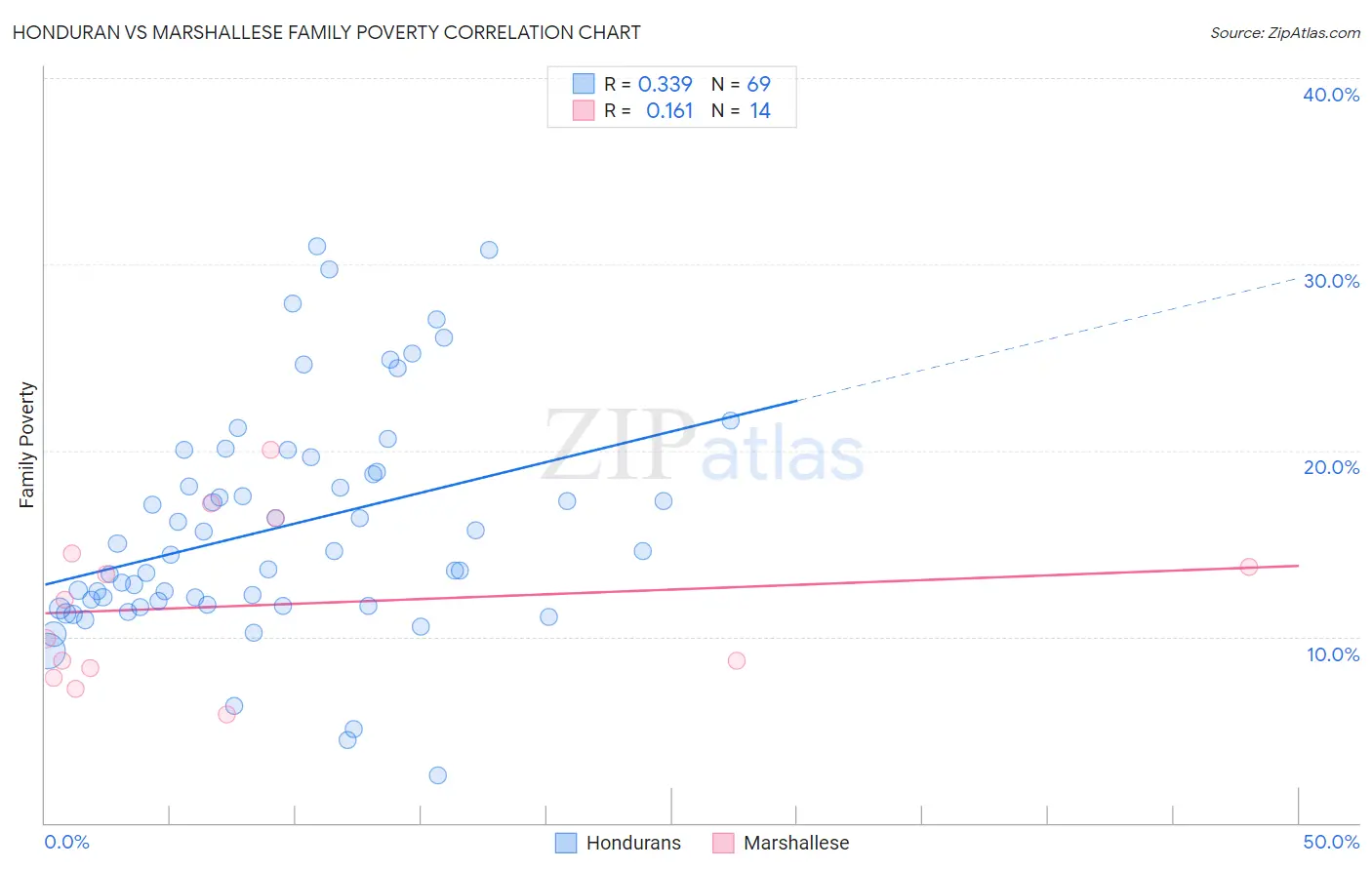 Honduran vs Marshallese Family Poverty