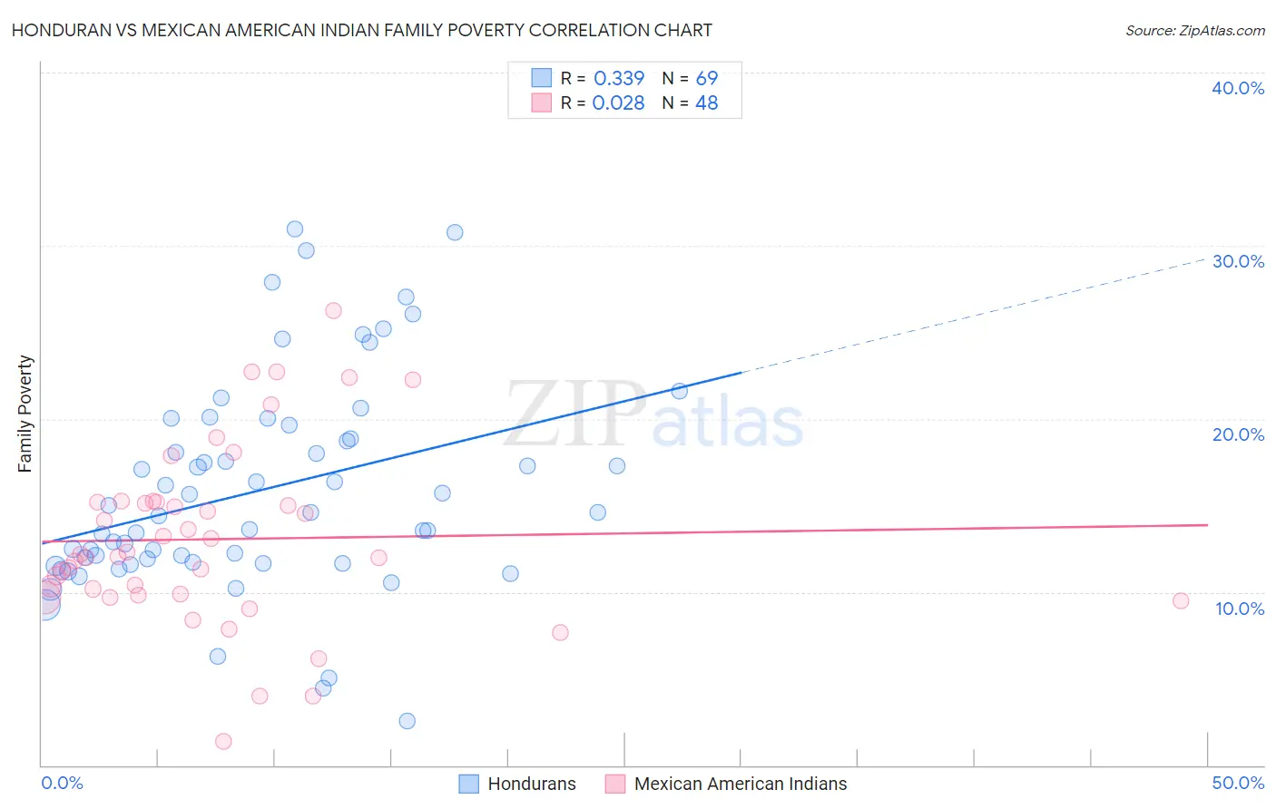 Honduran vs Mexican American Indian Family Poverty