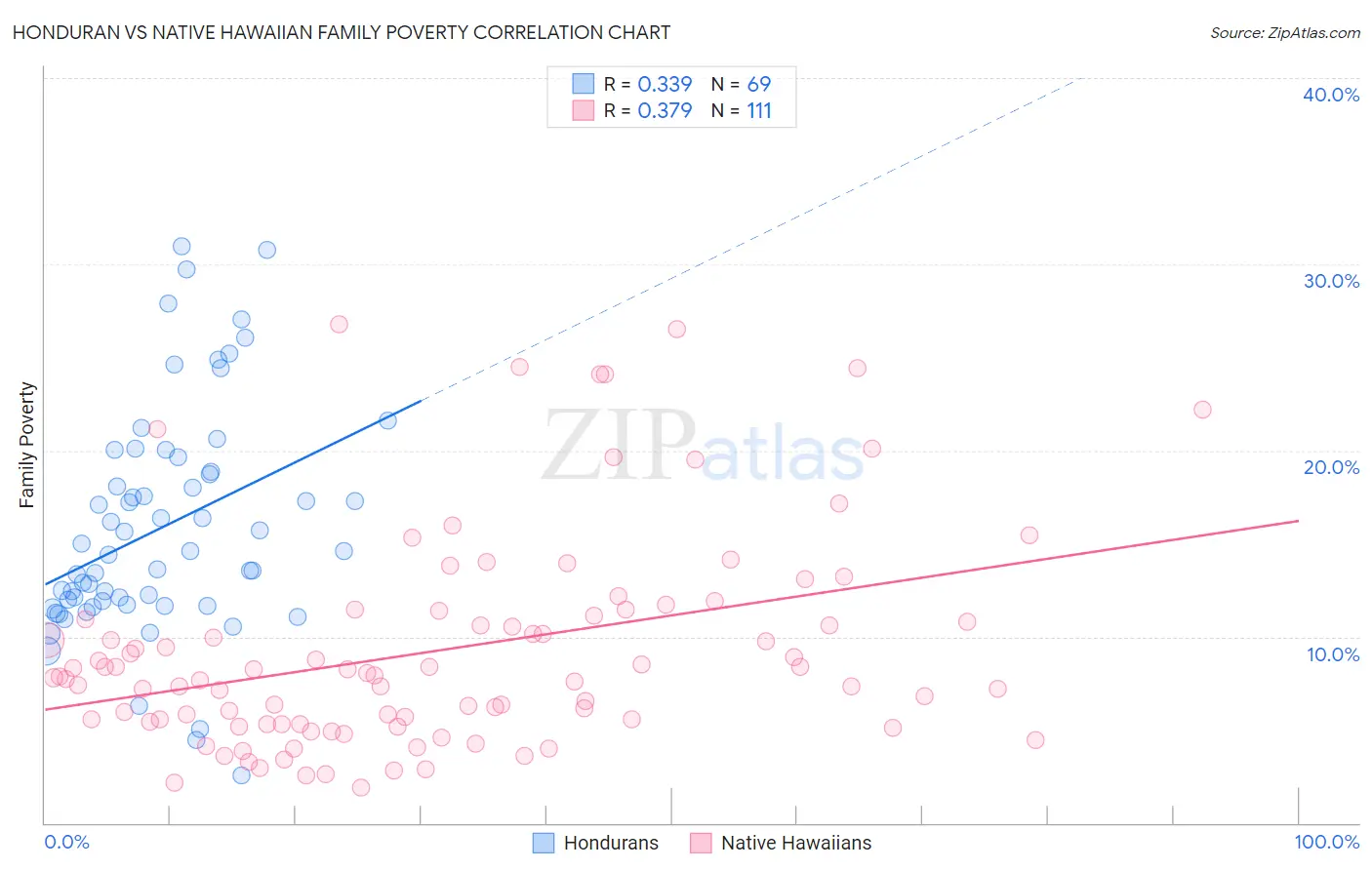 Honduran vs Native Hawaiian Family Poverty