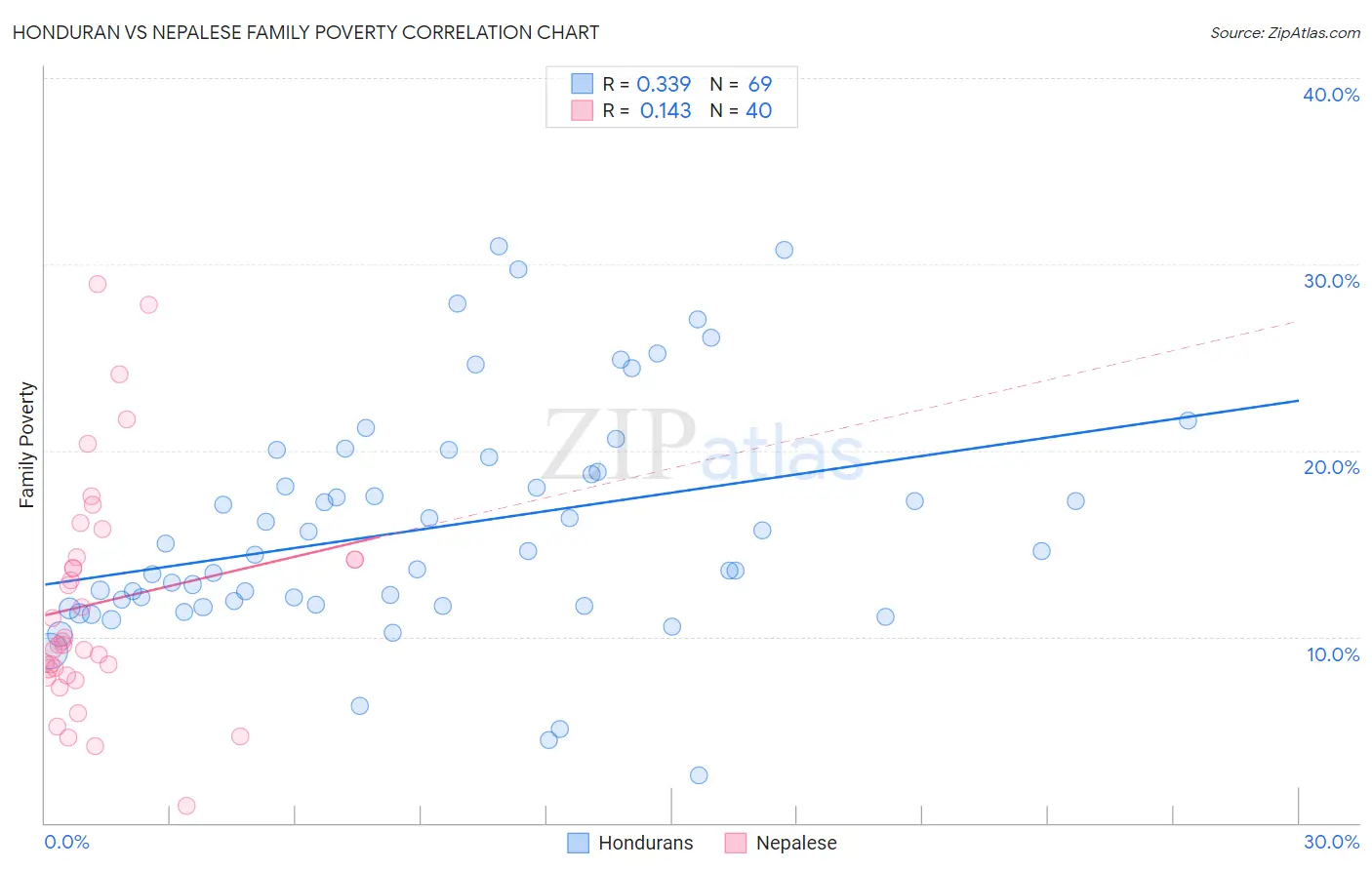 Honduran vs Nepalese Family Poverty