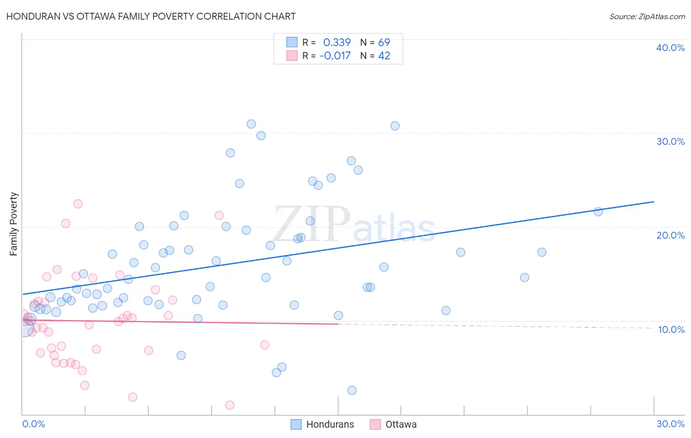 Honduran vs Ottawa Family Poverty