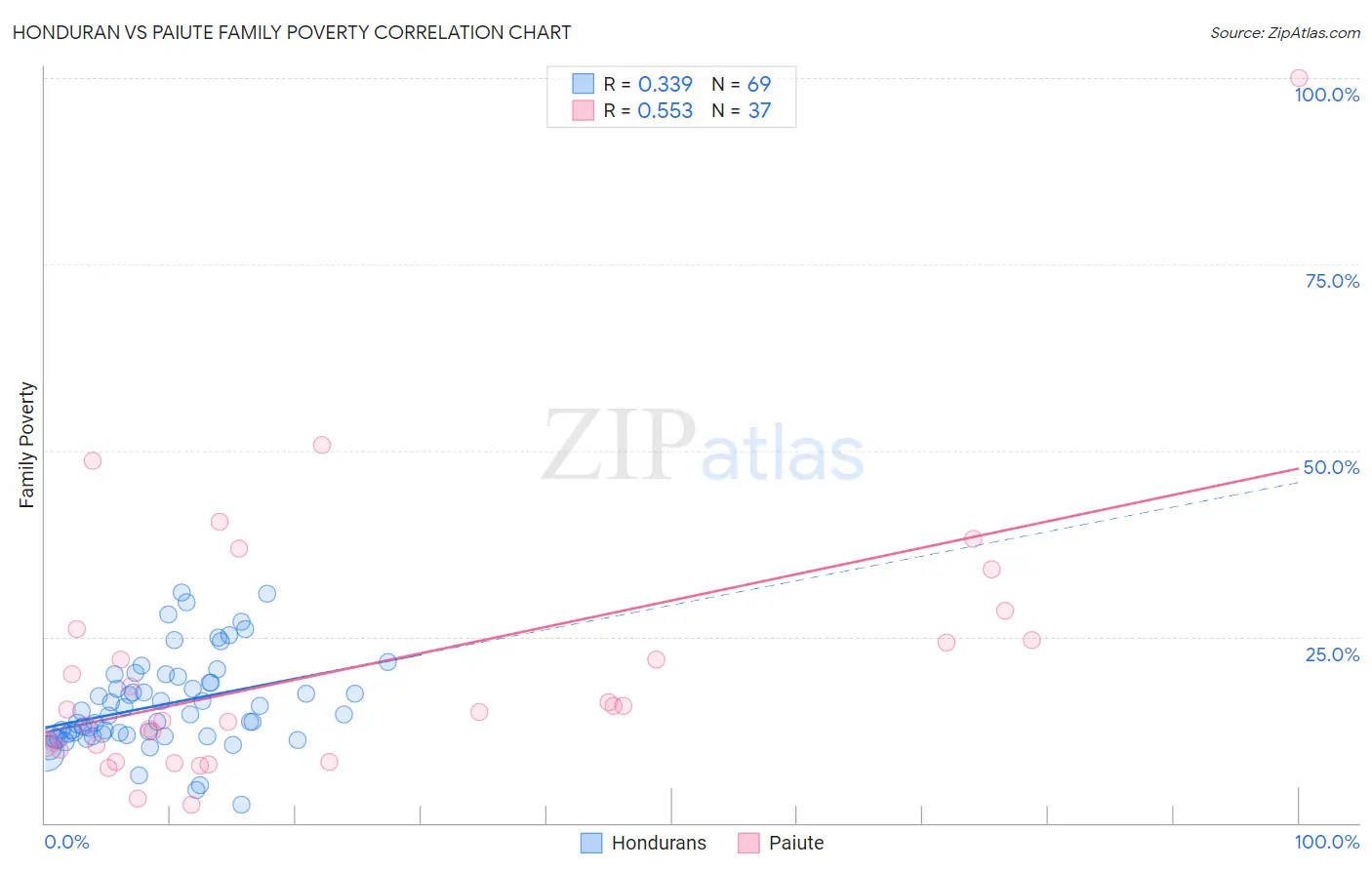 Honduran vs Paiute Family Poverty