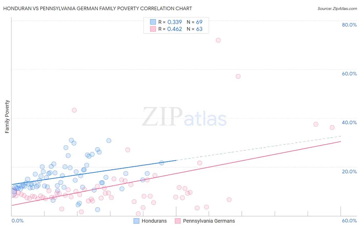 Honduran vs Pennsylvania German Family Poverty