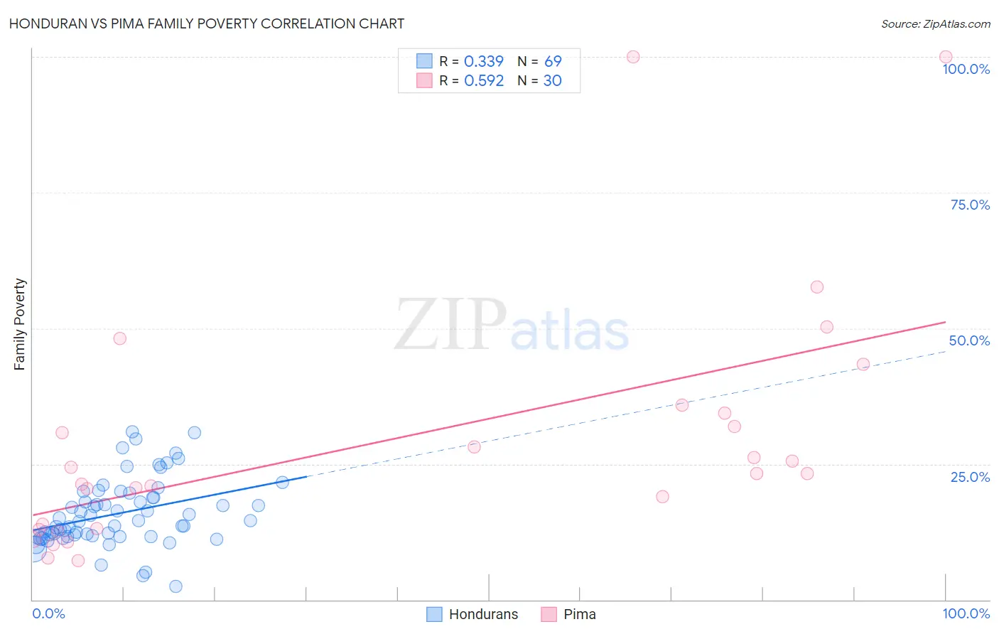 Honduran vs Pima Family Poverty