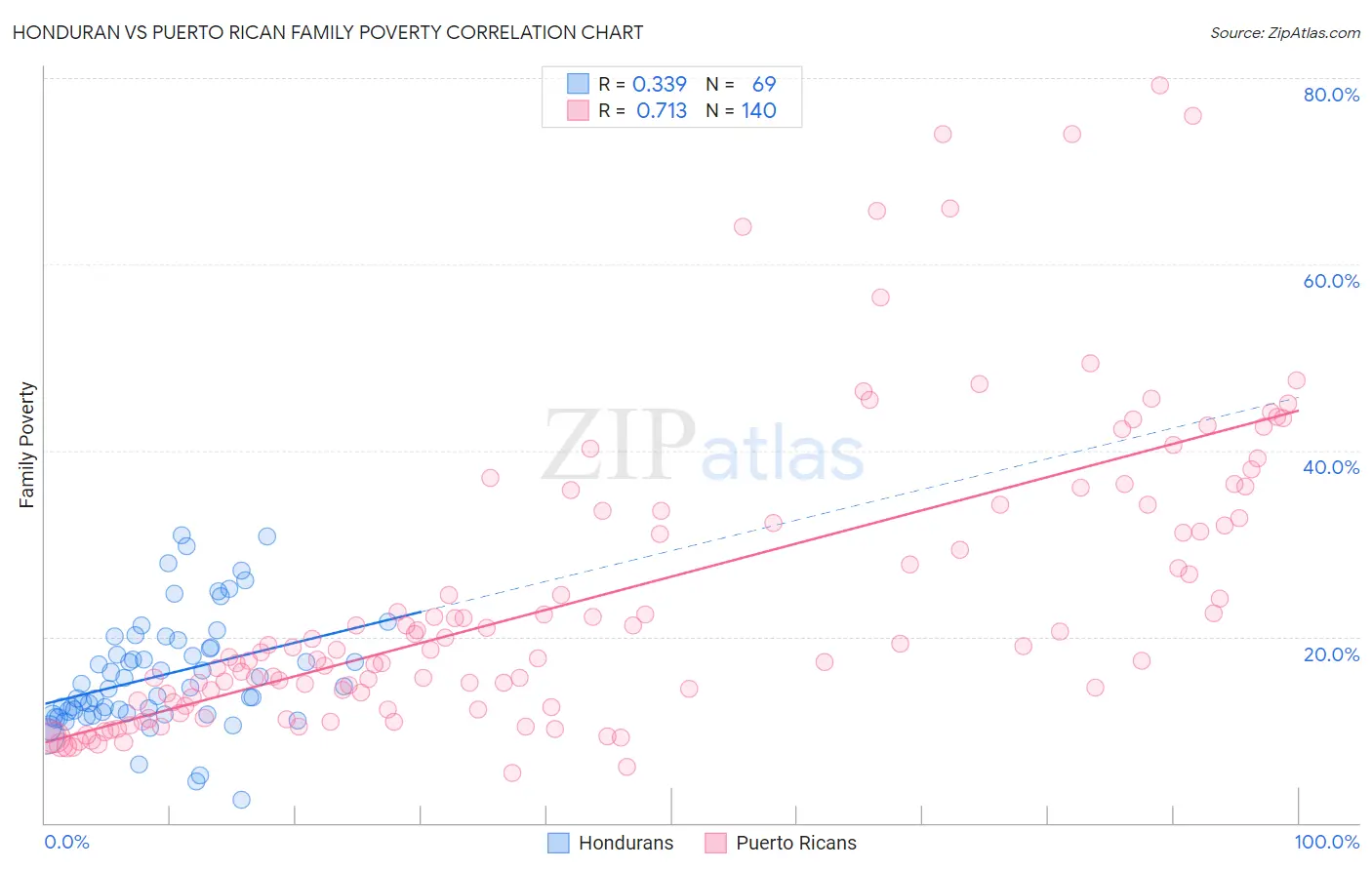 Honduran vs Puerto Rican Family Poverty