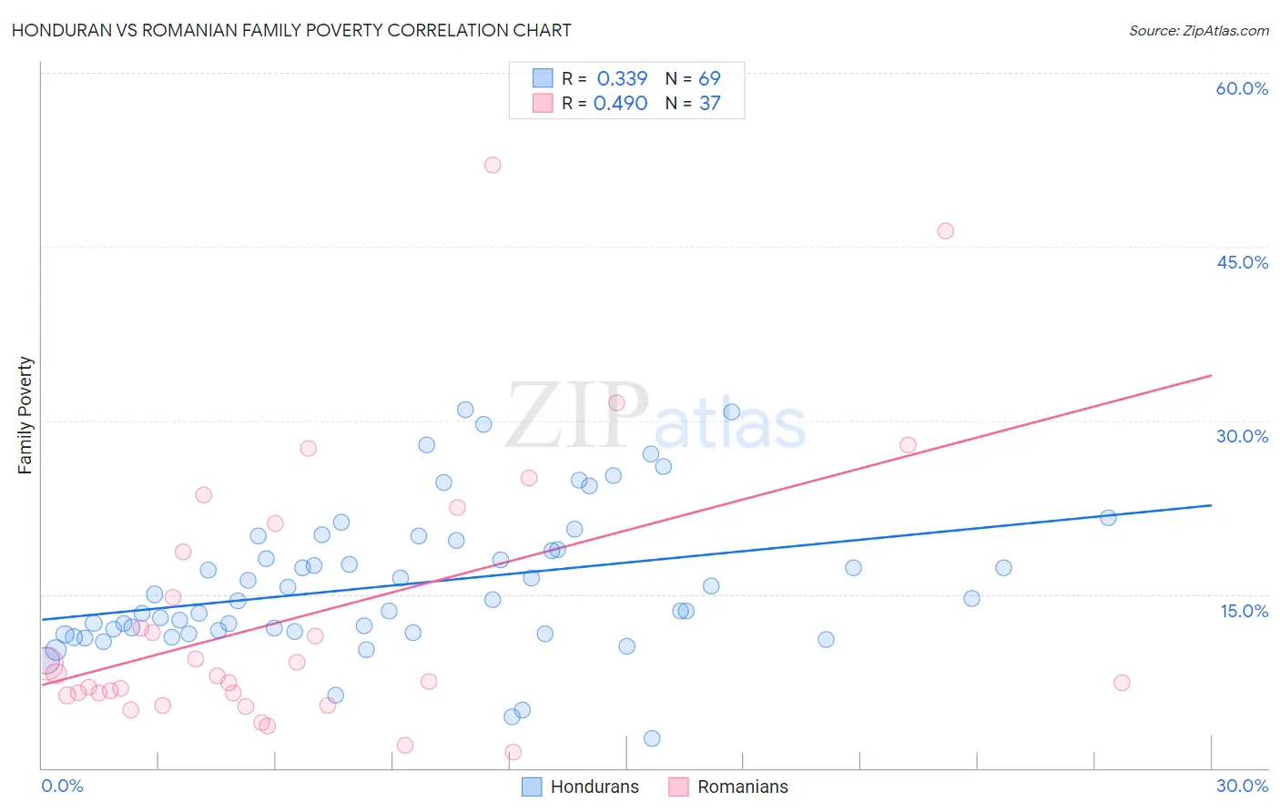 Honduran vs Romanian Family Poverty