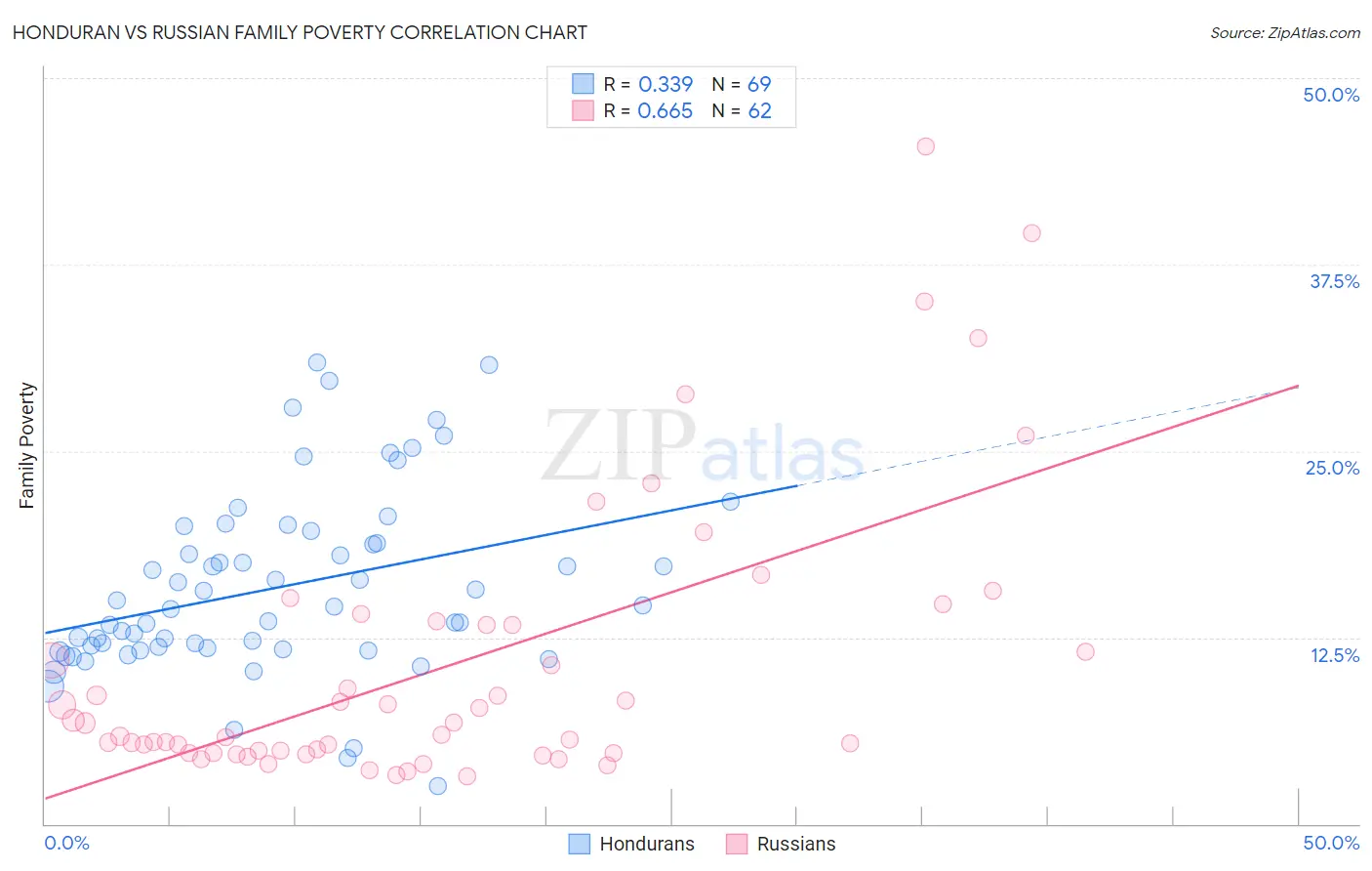 Honduran vs Russian Family Poverty