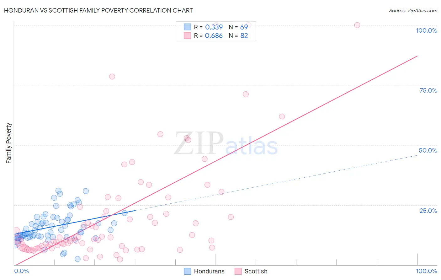 Honduran vs Scottish Family Poverty