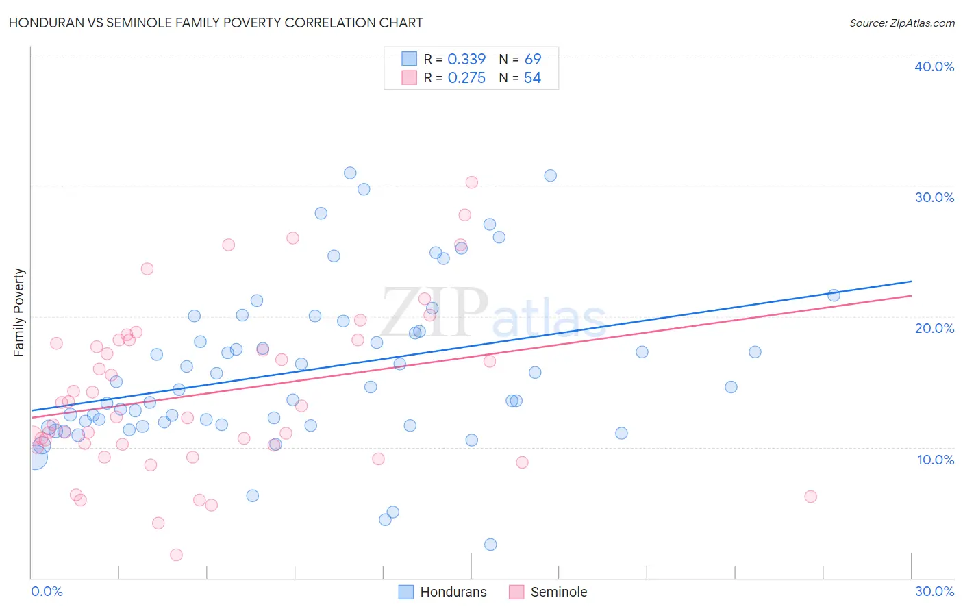 Honduran vs Seminole Family Poverty