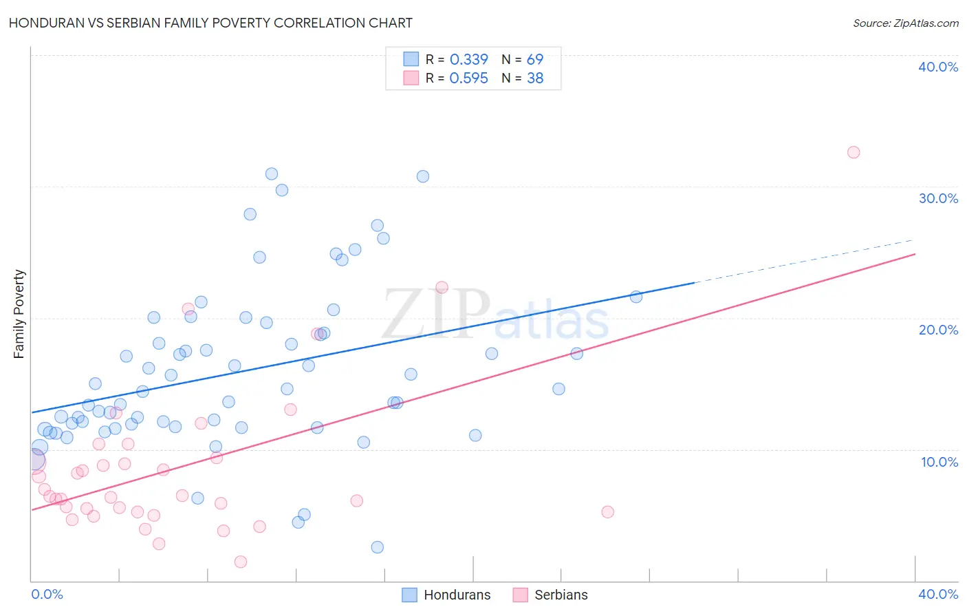 Honduran vs Serbian Family Poverty