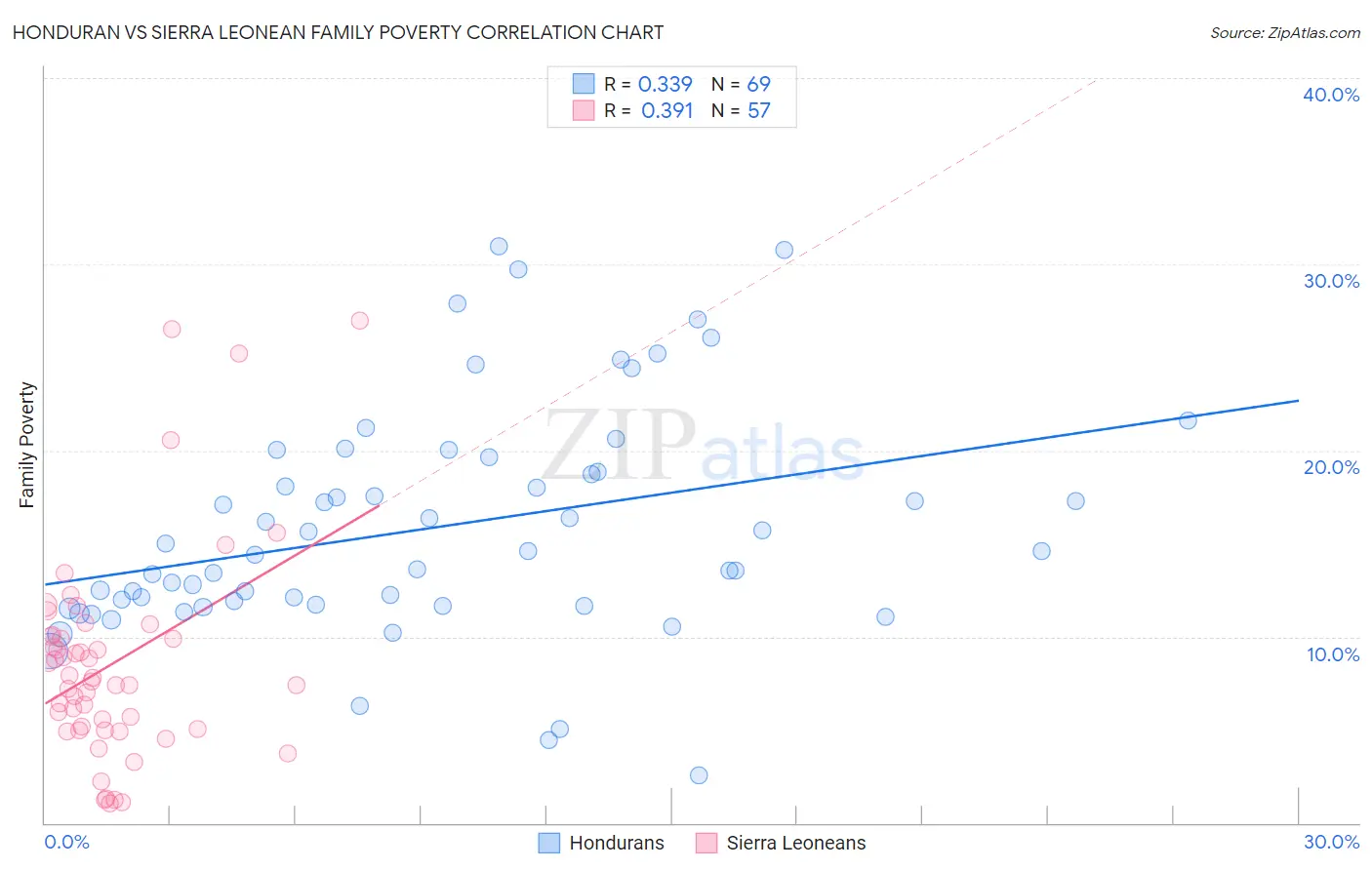 Honduran vs Sierra Leonean Family Poverty