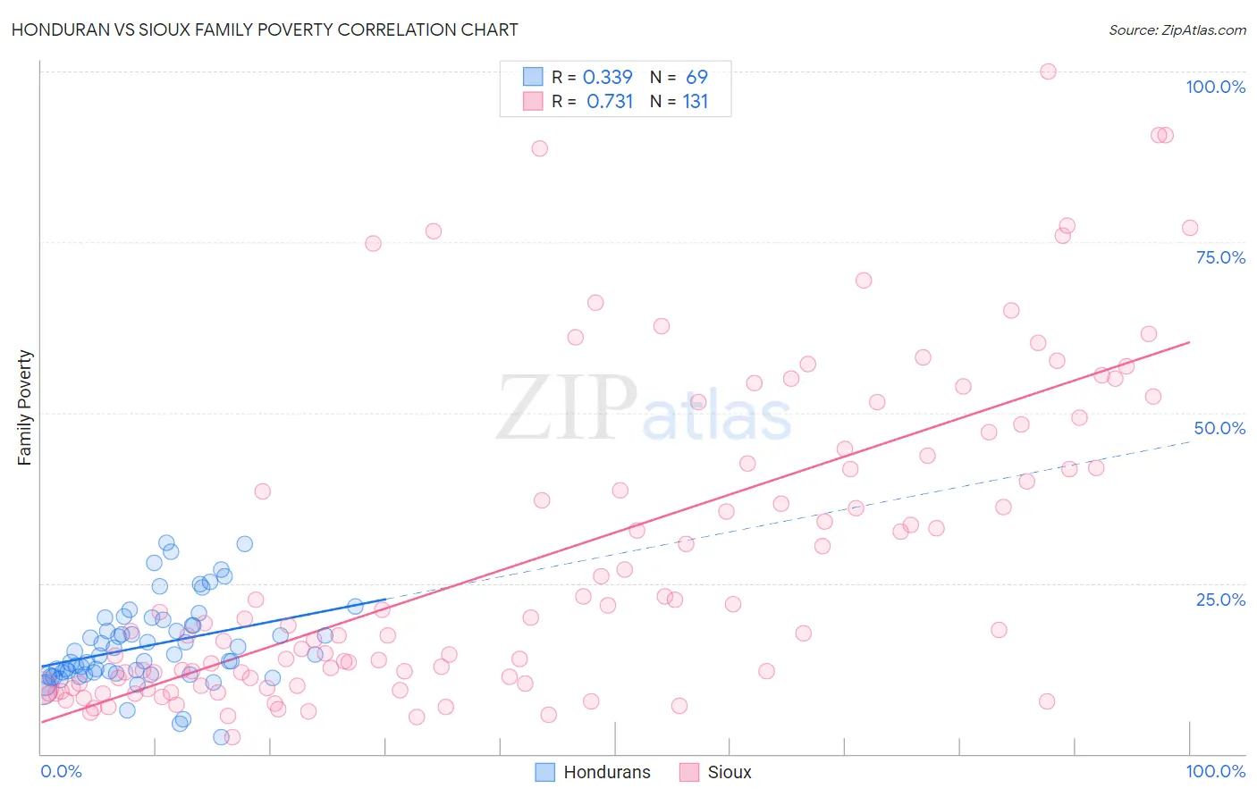 Honduran vs Sioux Family Poverty