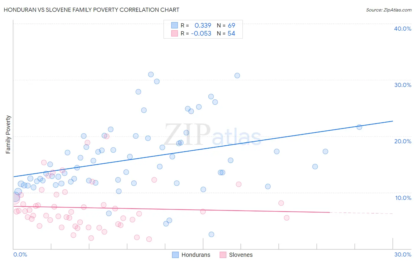 Honduran vs Slovene Family Poverty