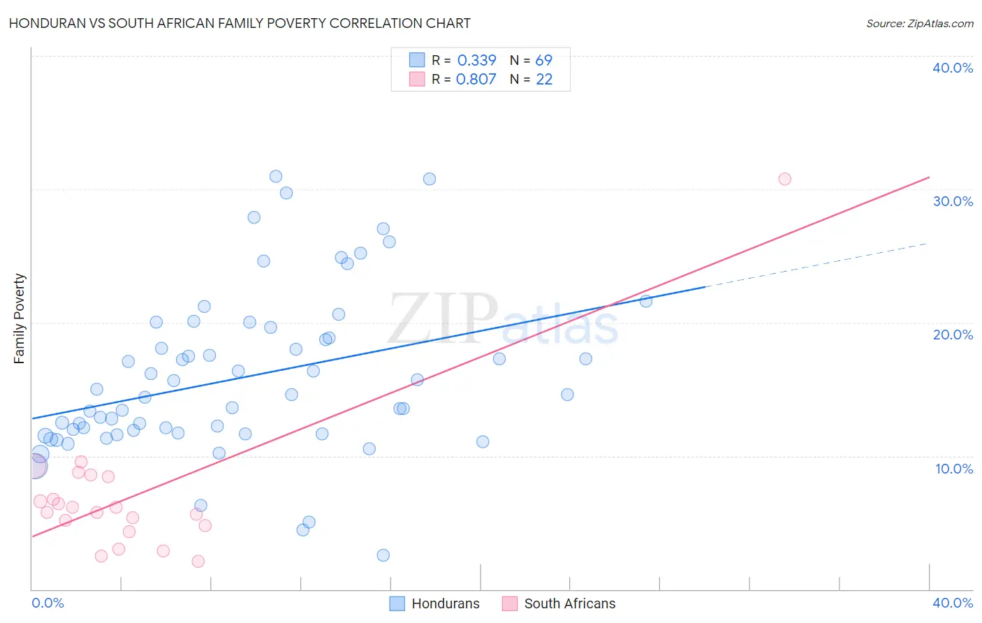 Honduran vs South African Family Poverty