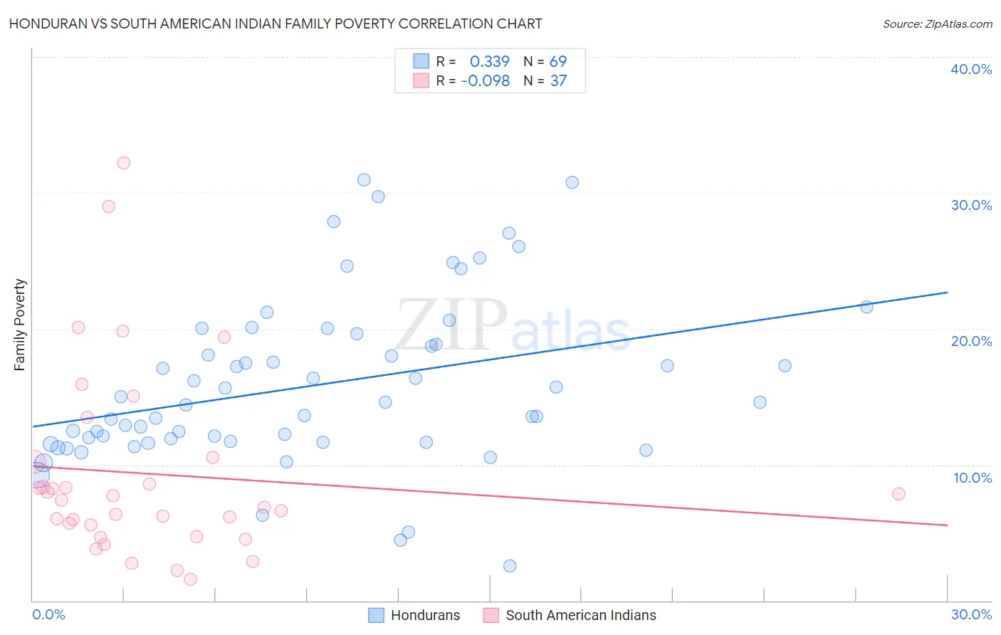 Honduran vs South American Indian Family Poverty