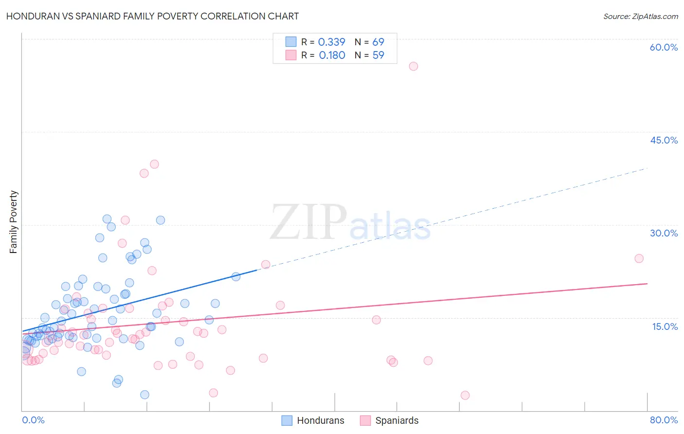 Honduran vs Spaniard Family Poverty