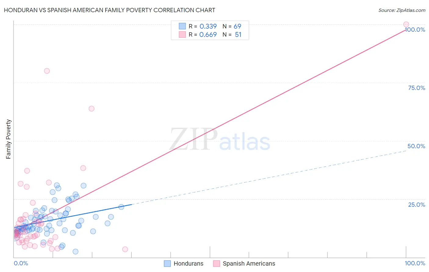 Honduran vs Spanish American Family Poverty